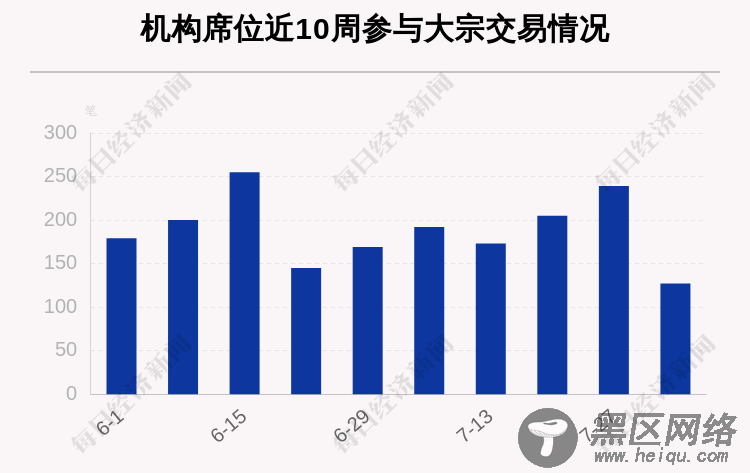 揭秘本周大宗交易：机构席位扫货这8只个股，荣