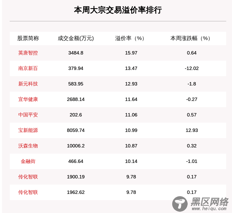 揭秘本周大宗交易：机构席位扫货这8只个股，荣