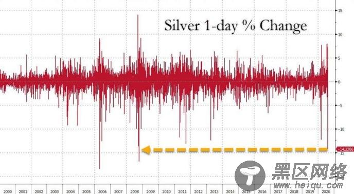 太恐怖！黄金崩跌6%白银狂泻15% 一文揭秘四大暴