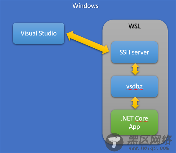 通过Windows Visual Studio远程调试WSL2中的.NET Core Li