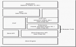 PHP底层运行机制与工作原理详解