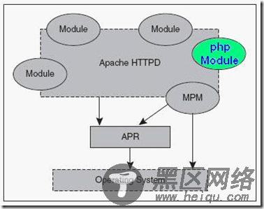 PHP底层运行机制与工作原理详解