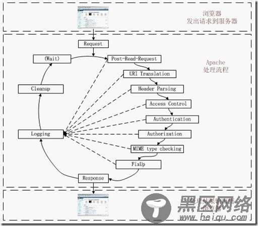 PHP底层运行机制与工作原理详解