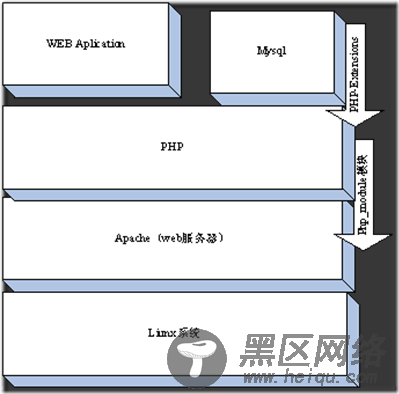 PHP底层运行机制与工作原理详解