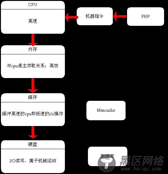 PHP底层运行机制与工作原理详解