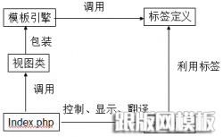 浅谈dedecms模板引擎工作原理及自定义标签