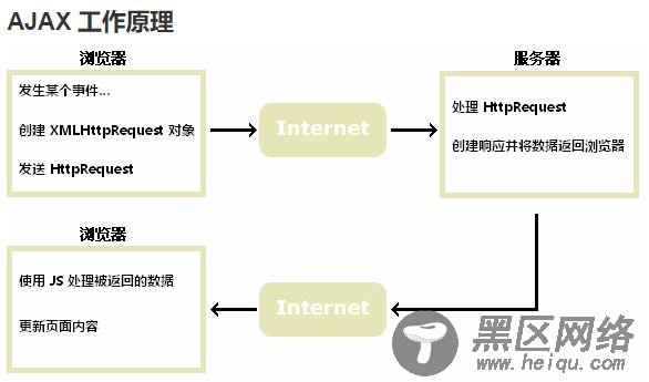 Ajax工作原理及优缺点实例解析