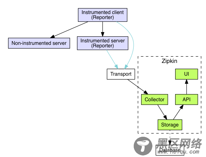 ASP.NET Core整合Zipkin链路跟踪的实现方法