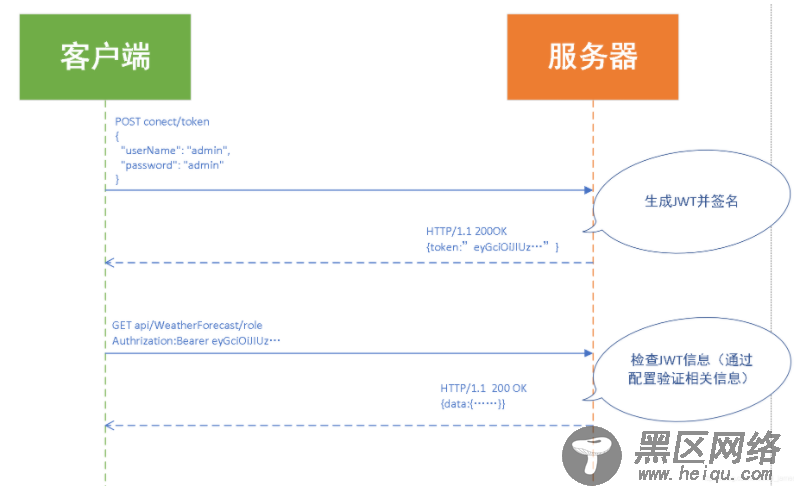 手把手教你AspNetCore WebApi认证与授权的方法