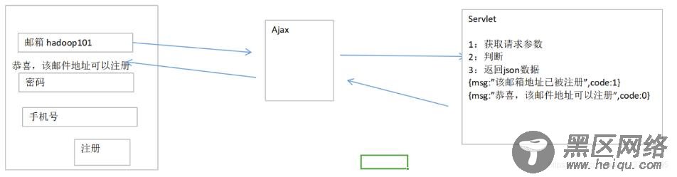 Ajax实现登录案例