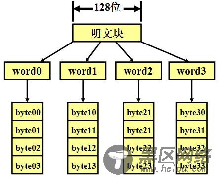 常用加密算法概述