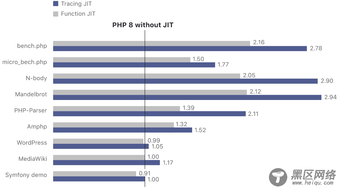 PHP8.0发布，V6系统全面兼容