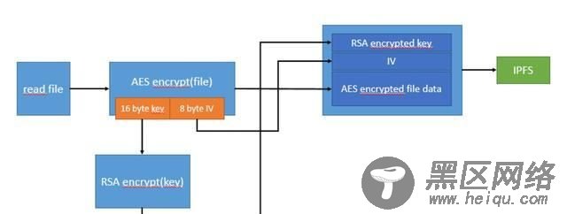 IPFS文件如何加密与解密?