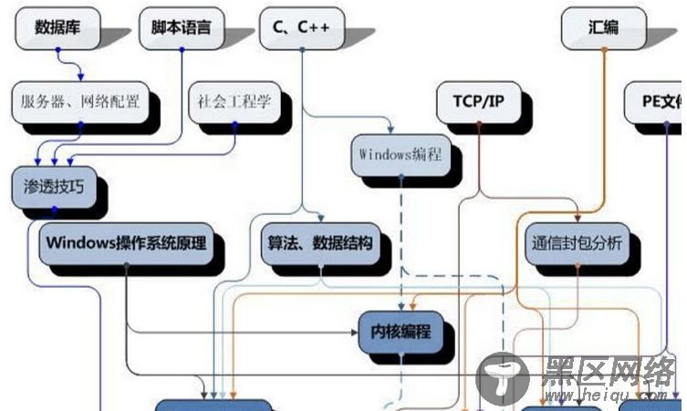 黑客技术学习流程图