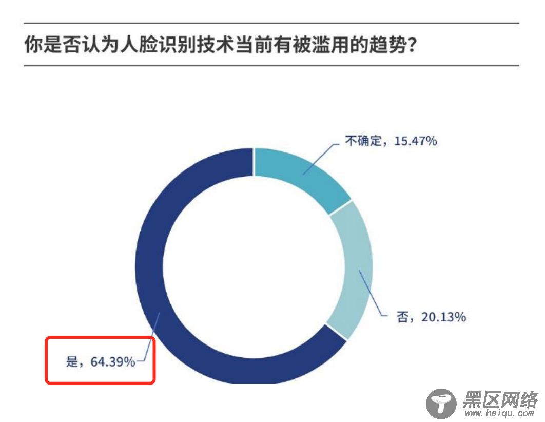 图源：人脸识别应用公众调研报告（2020）