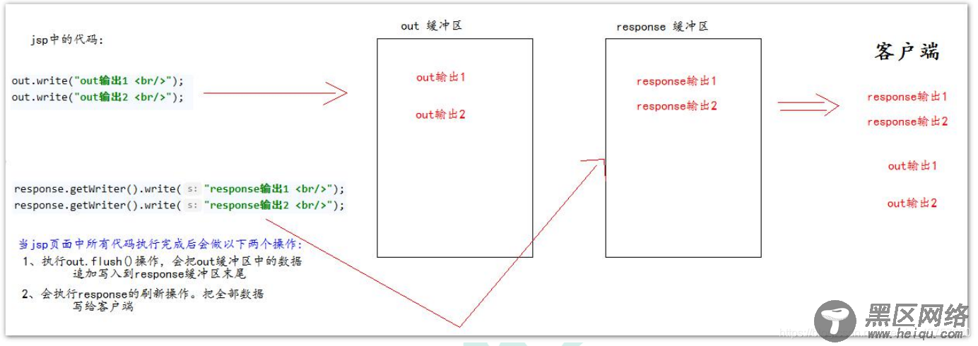 jsp的九大内置对象深入讲解