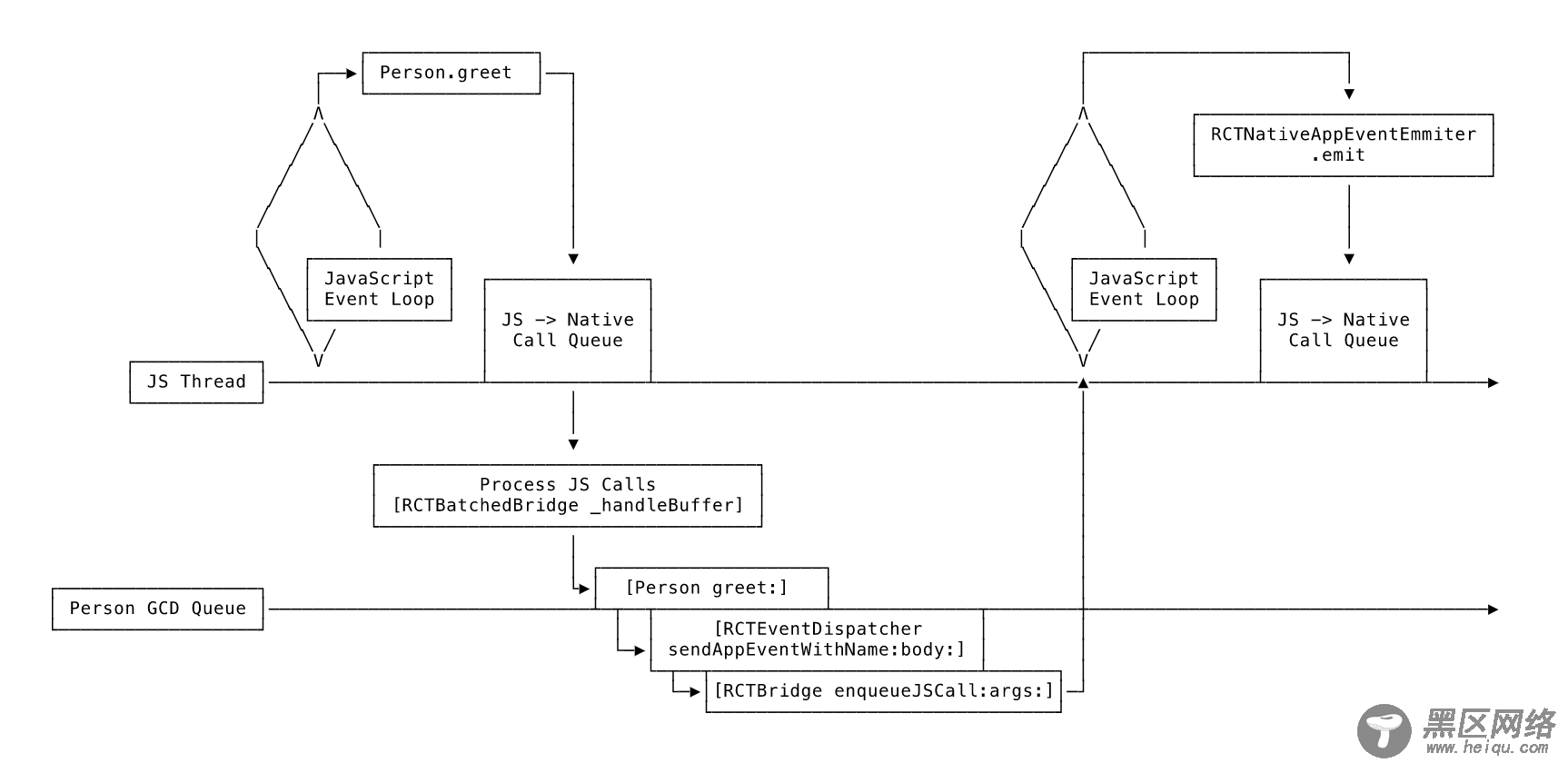 深入理解React Native核心原理(React Native的桥接（