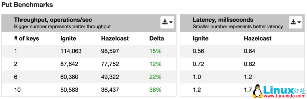 gridgain_vs_hazelcast_benchmarks_put_chart