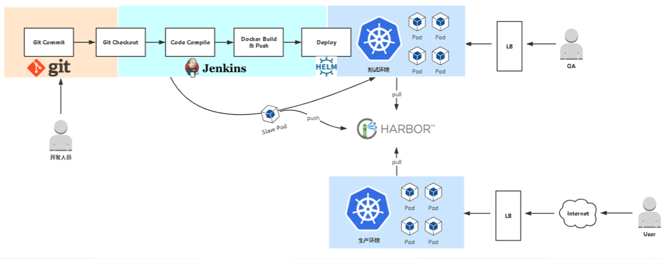 通过jenkins交付微处事到kubernetes