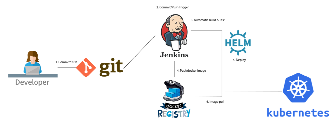 通过jenkins交付微处事到kubernetes