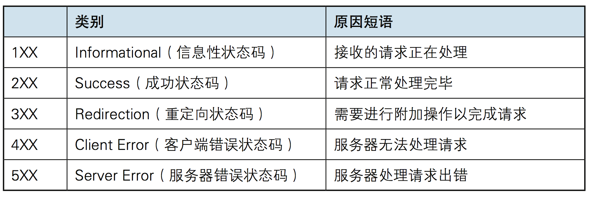 开端认识HTTP协议与时间戳