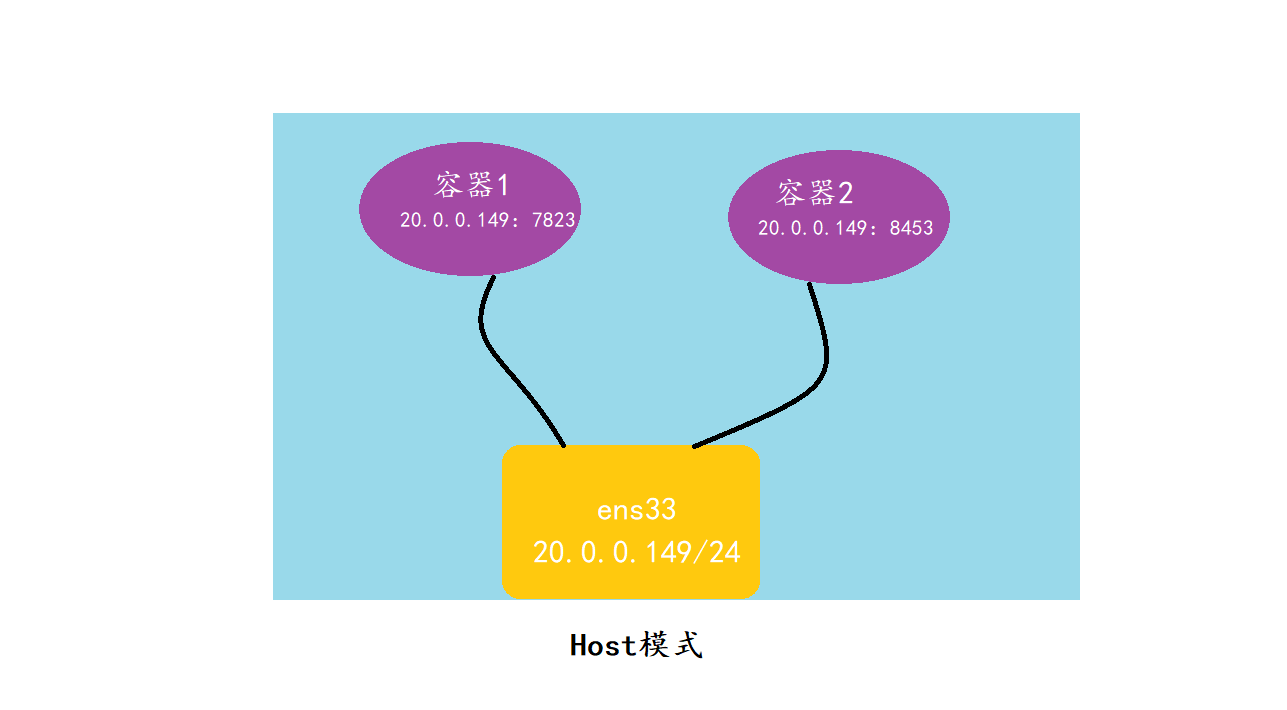 docker网络模式、一边排障一边设置docker自界说网络（bridge模式）