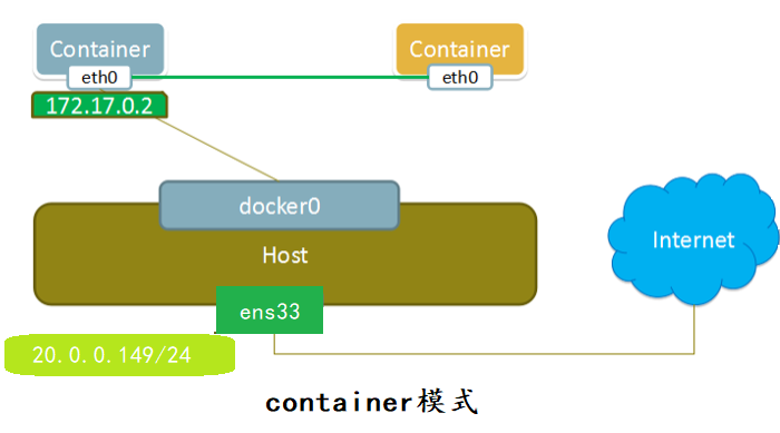 docker网络模式、一边排障一边设置docker自界说网络（bridge模式）