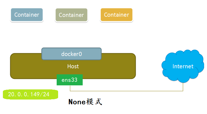 docker网络模式、一边排障一边设置docker自界说网络（bridge模式）