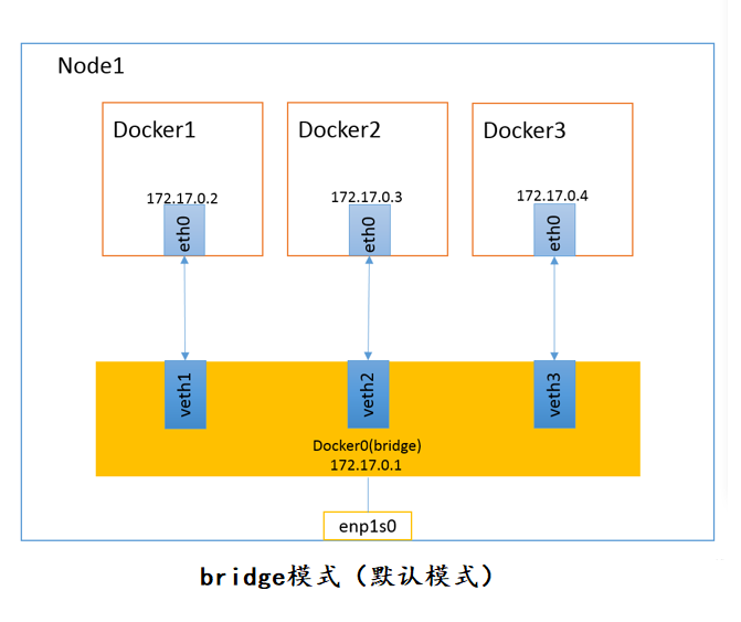 docker网络模式、一边排障一边设置docker自界说网络（bridge模式）