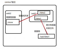 <strong>深入领略Docker数据打点与端口映射</strong>