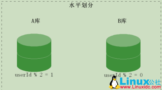 MySQL优化查询的方式