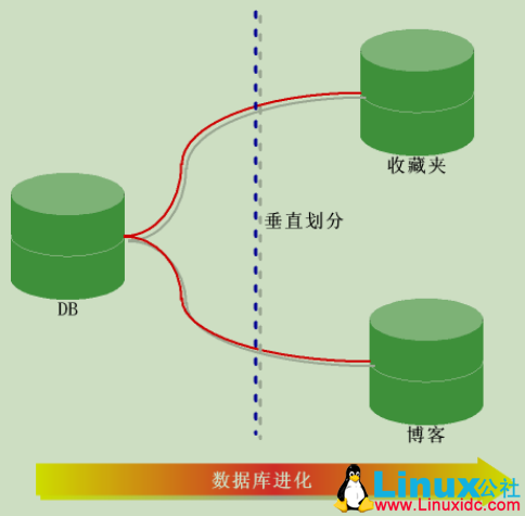 MySQL优化查询的方式