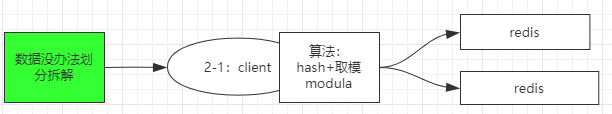 hash取模