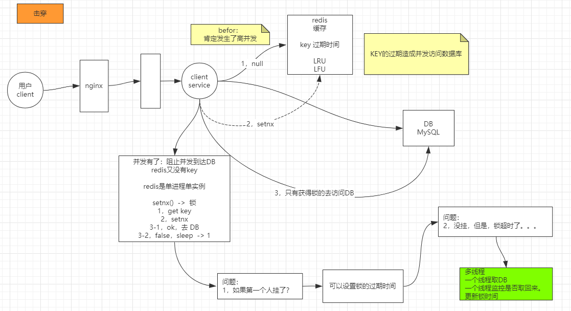 缓存击穿