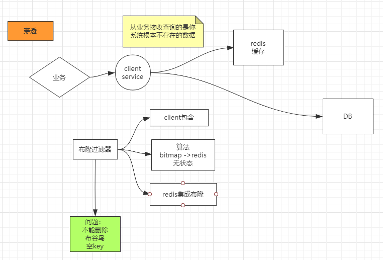 缓存穿透