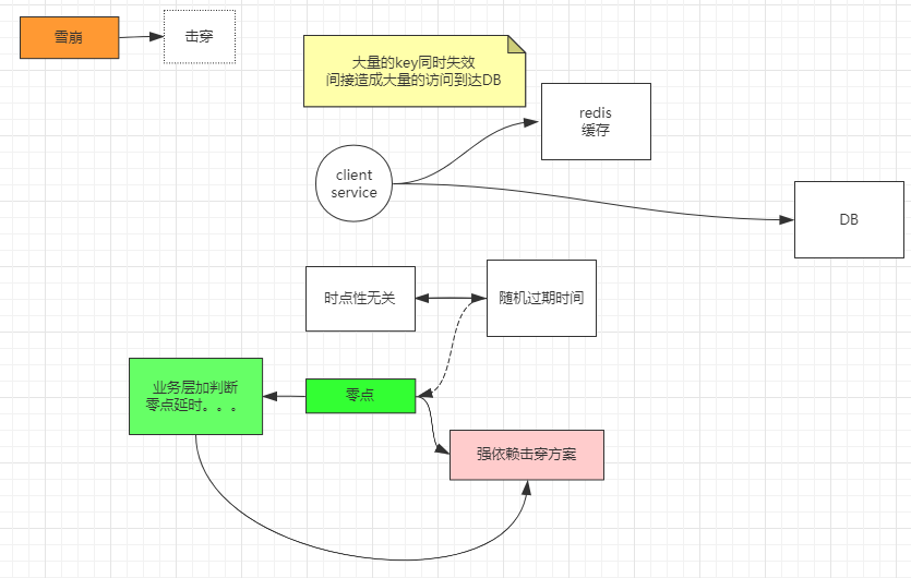 缓存雪崩