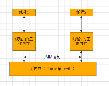 深入领略volatile要害字