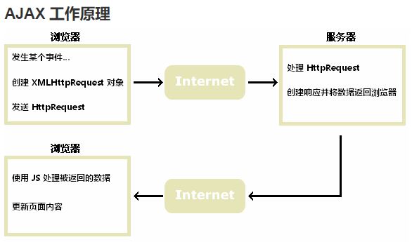 Ajax工作原理及优缺点实例剖析