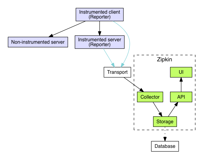 ASP.NET Core整合Zipkin链路跟踪的实现方式