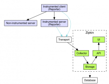 ASP.NET Core整合Zipkin链路跟踪的实现要领