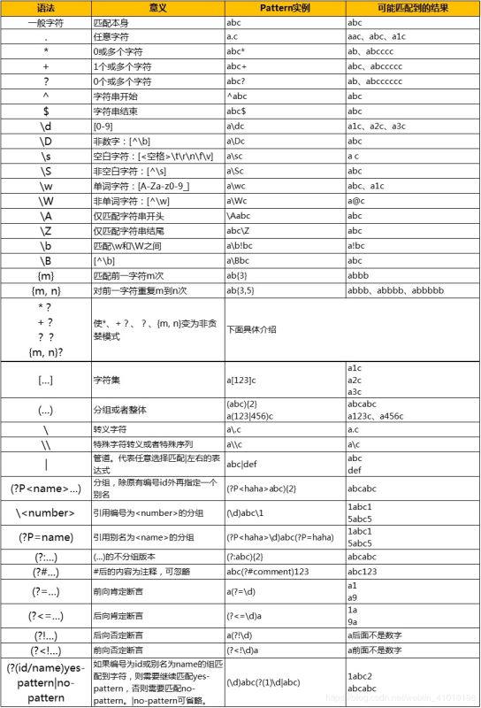 python 正则表达式语法学习笔记