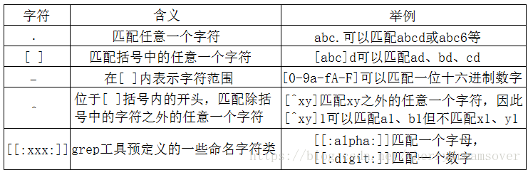 linux 正则表达式grep实例阐发