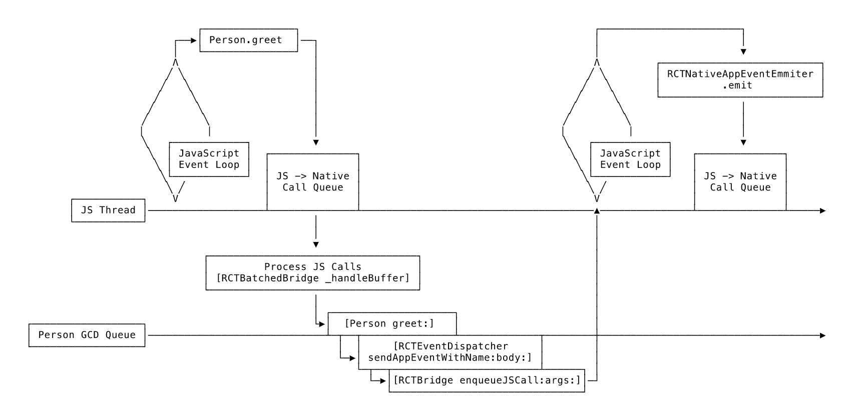 深入明确React Native核心原理(React Native的桥接（