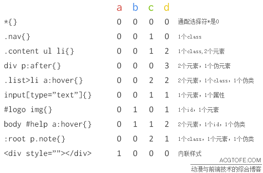 新手学习css优先级