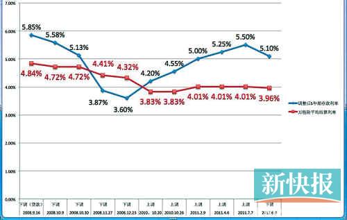 2008年以来存款利率调解与险结算利率走势比拟图(备注:险结算