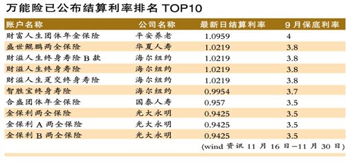 险助平安保费高增长 结算利率上调意在