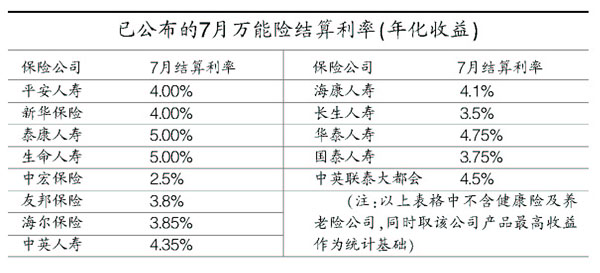 险企发布7月险结算利率:2.5%5%(表)(图)