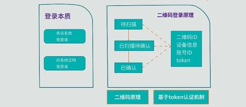 浅谈js二维码扫码登录是什么原理