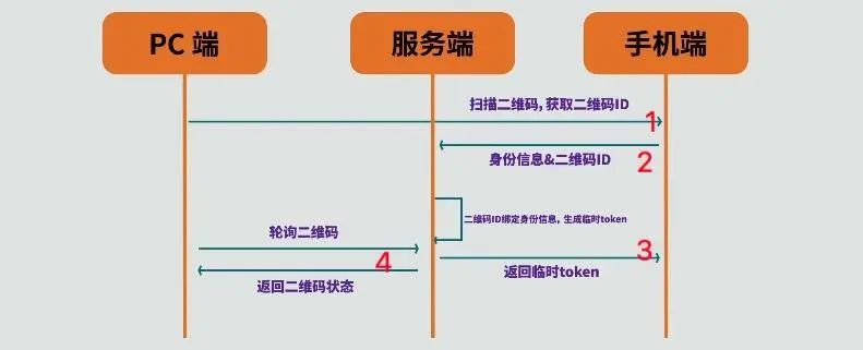 浅谈js二维码扫码登录是什么原理