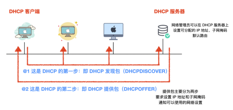 趣谈 DHCP 协议，有点意思。 